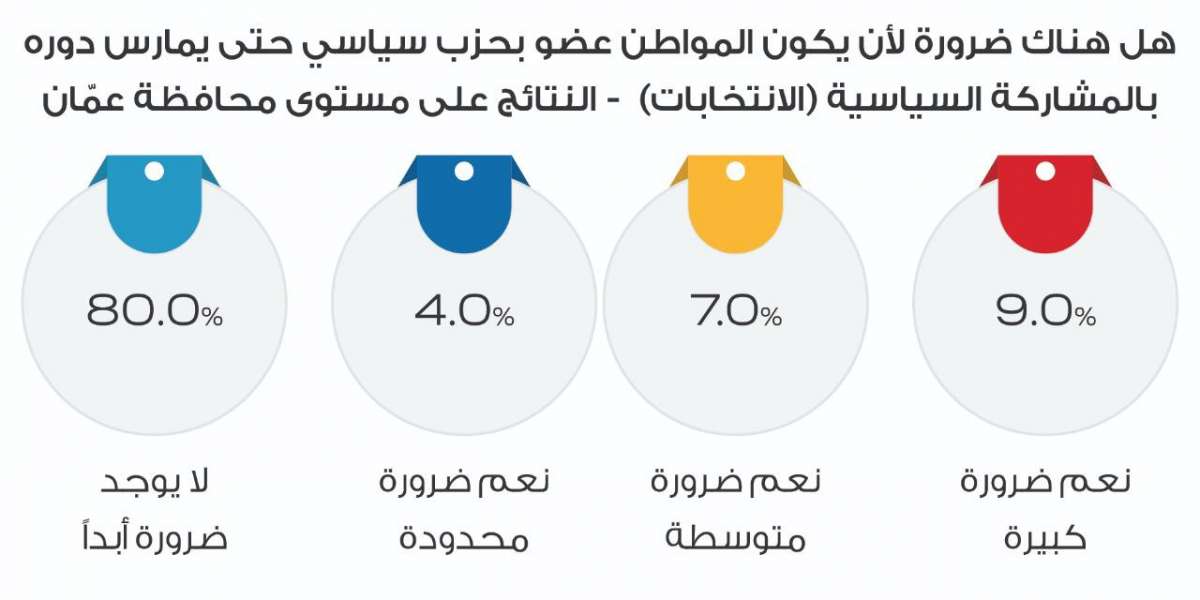 راصد: 46.5% من الأردنيين لن يشاركوا في الانتخابات