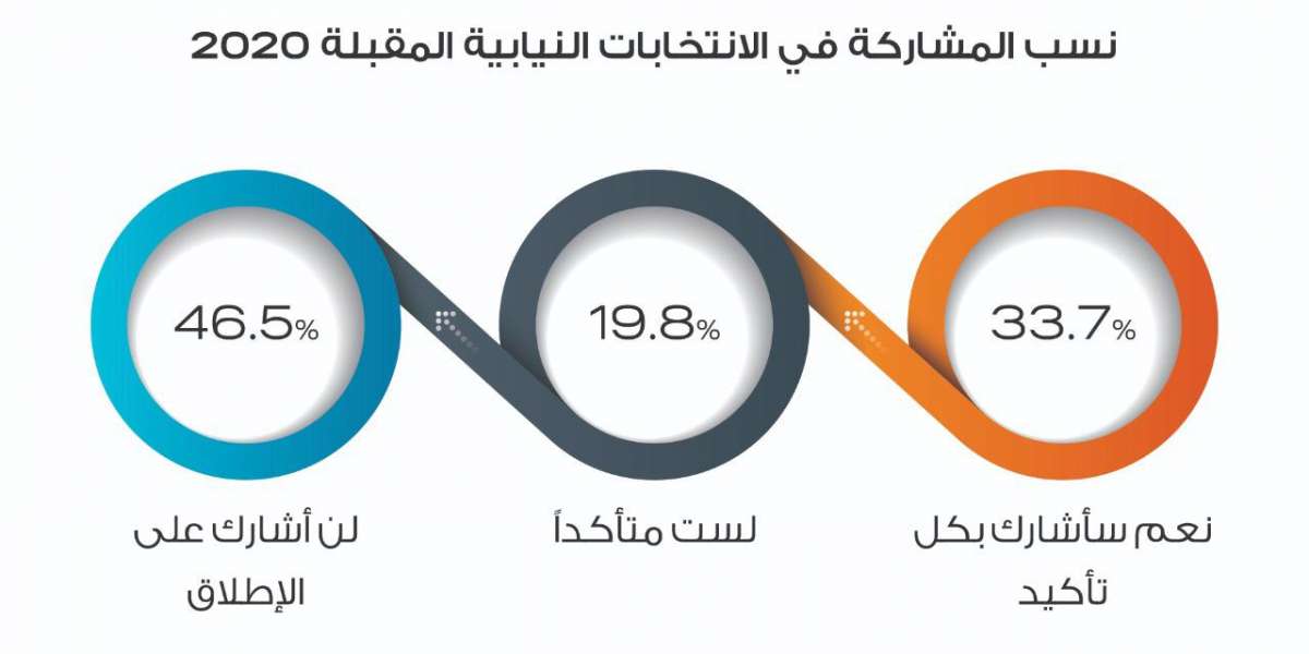 راصد: 46.5% من الأردنيين لن يشاركوا في الانتخابات