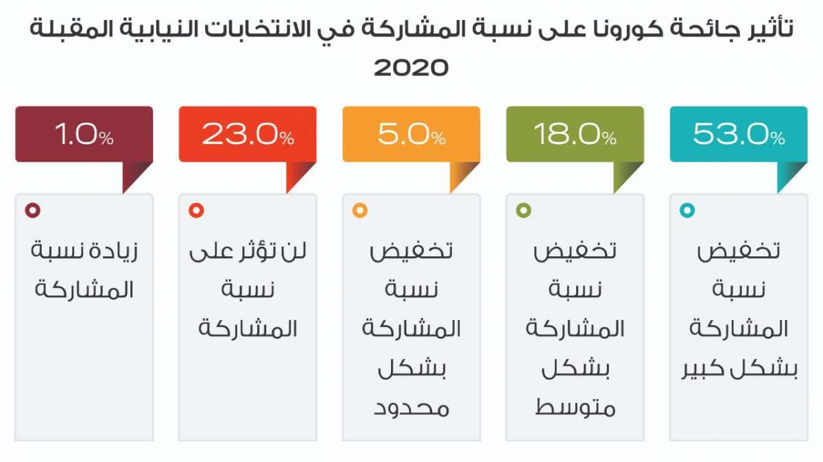 راصد: 46.5% من الأردنيين لن يشاركوا في الانتخابات