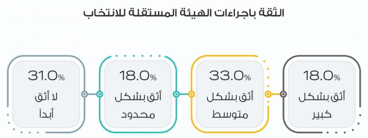 راصد: 46.5% من الأردنيين لن يشاركوا في الانتخابات