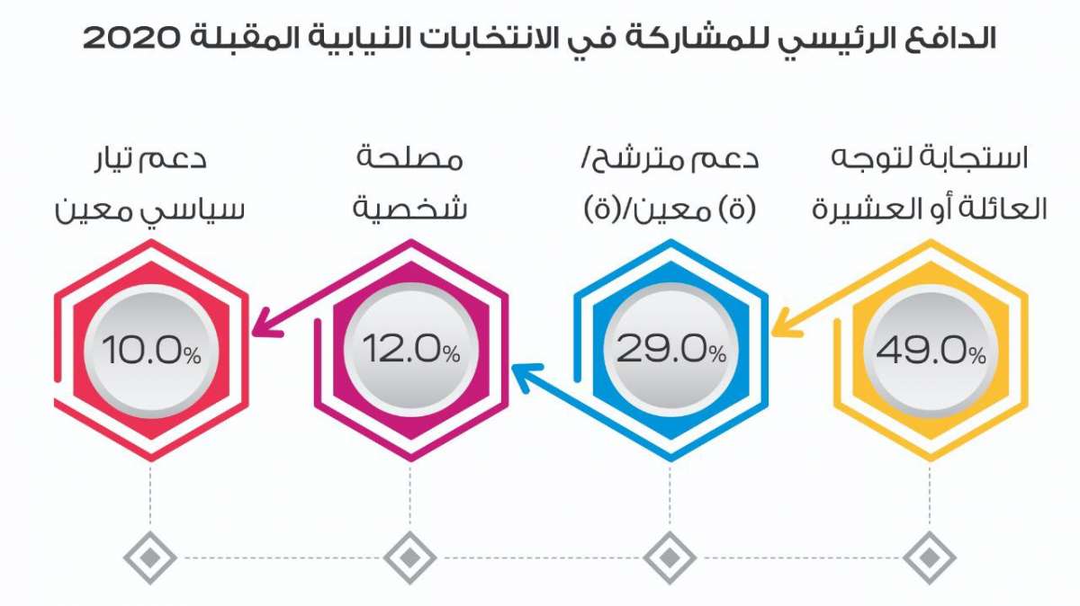 راصد: 46.5% من الأردنيين لن يشاركوا في الانتخابات