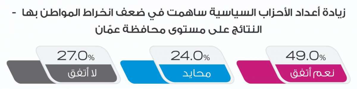 راصد: 46.5% من الأردنيين لن يشاركوا في الانتخابات