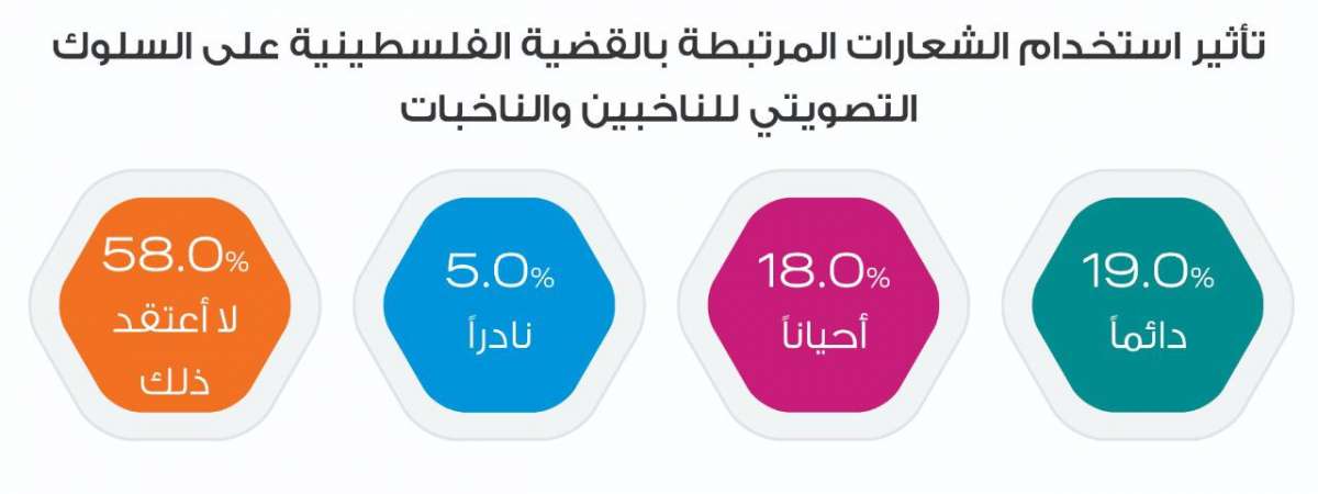 راصد: 46.5% من الأردنيين لن يشاركوا في الانتخابات