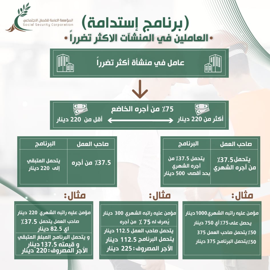 الضمان: برنامج استدامة يهدف إلى دعم استقرار العمالة الأردنية وتخفيف أعباء القطاع الخاص