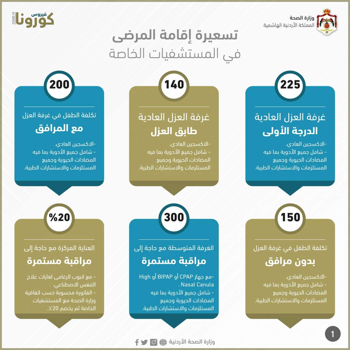 الصحة تنشر تفاصيل تسعيرة اقامة مرضى كورونا في المستشفيات الخاصة