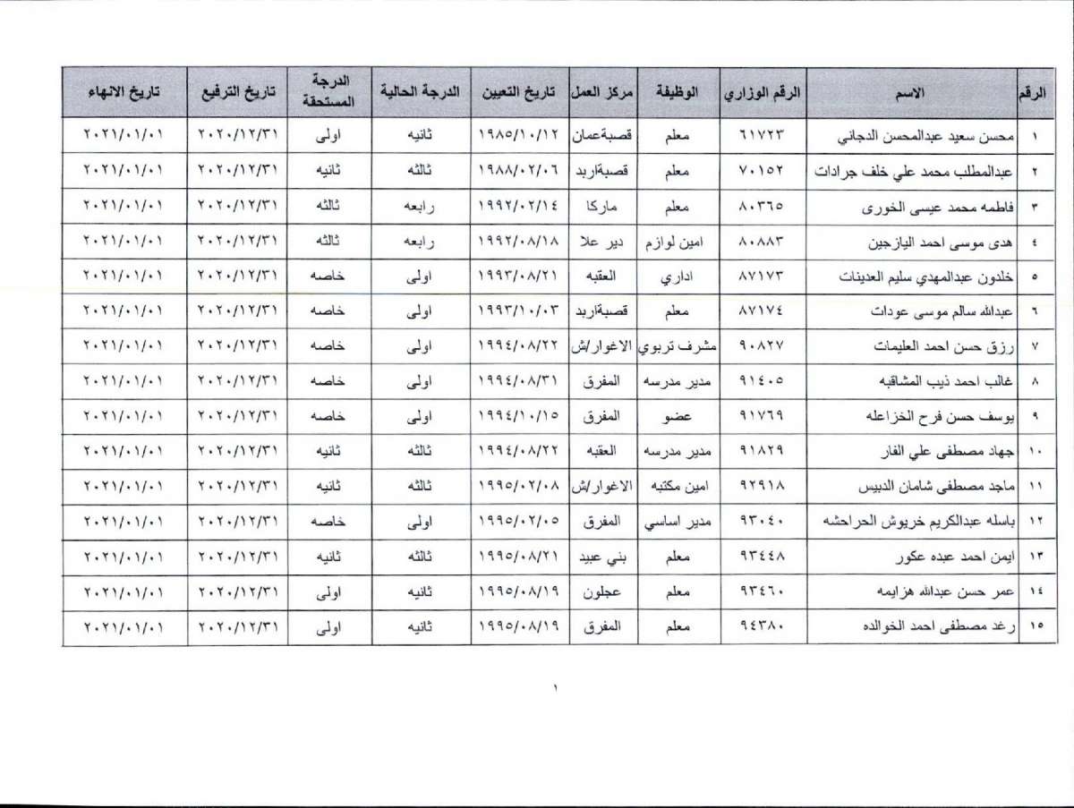 احالة ناصر النواصرة وأعضاء في مجلس نقابة المعلمين ونقابيين إلى التقاعد المبكر - أسماء