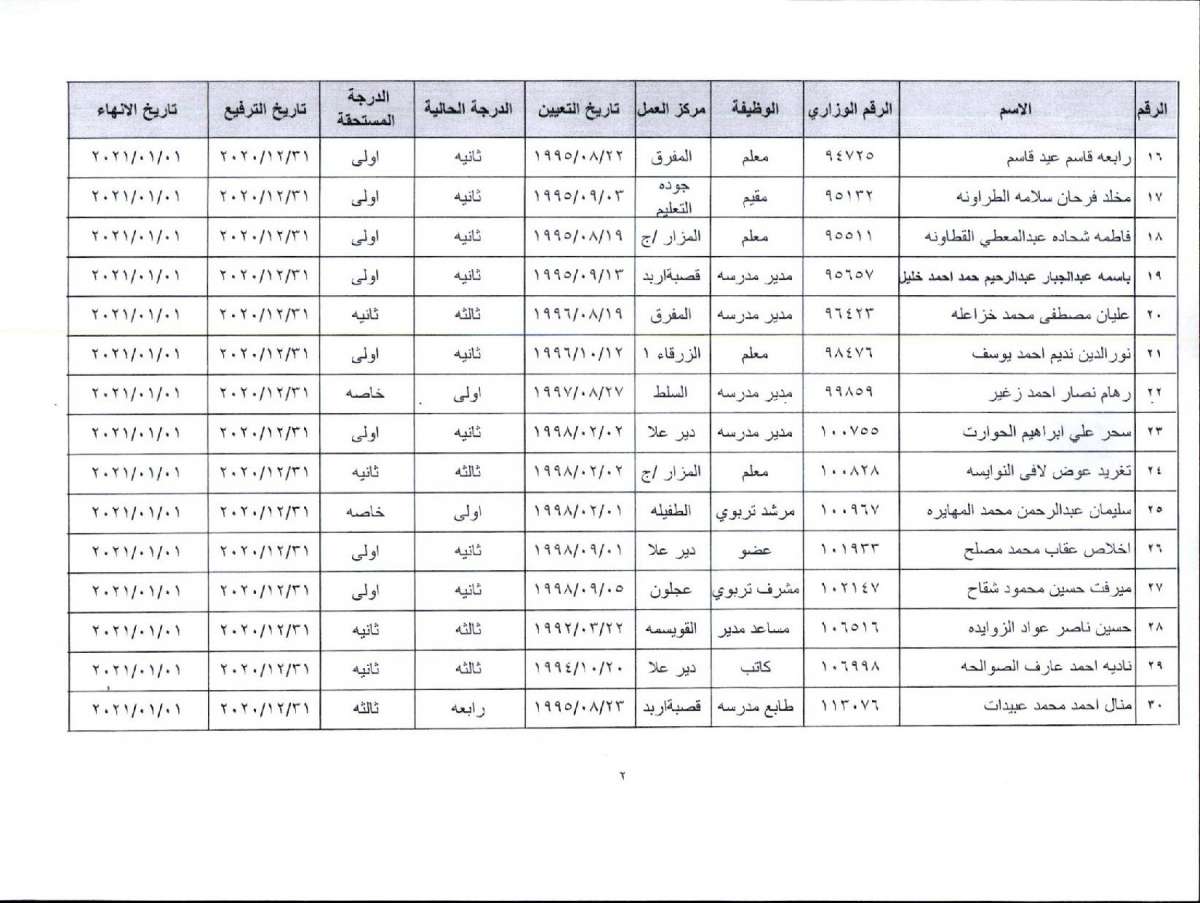 احالة ناصر النواصرة وأعضاء في مجلس نقابة المعلمين ونقابيين إلى التقاعد المبكر - أسماء