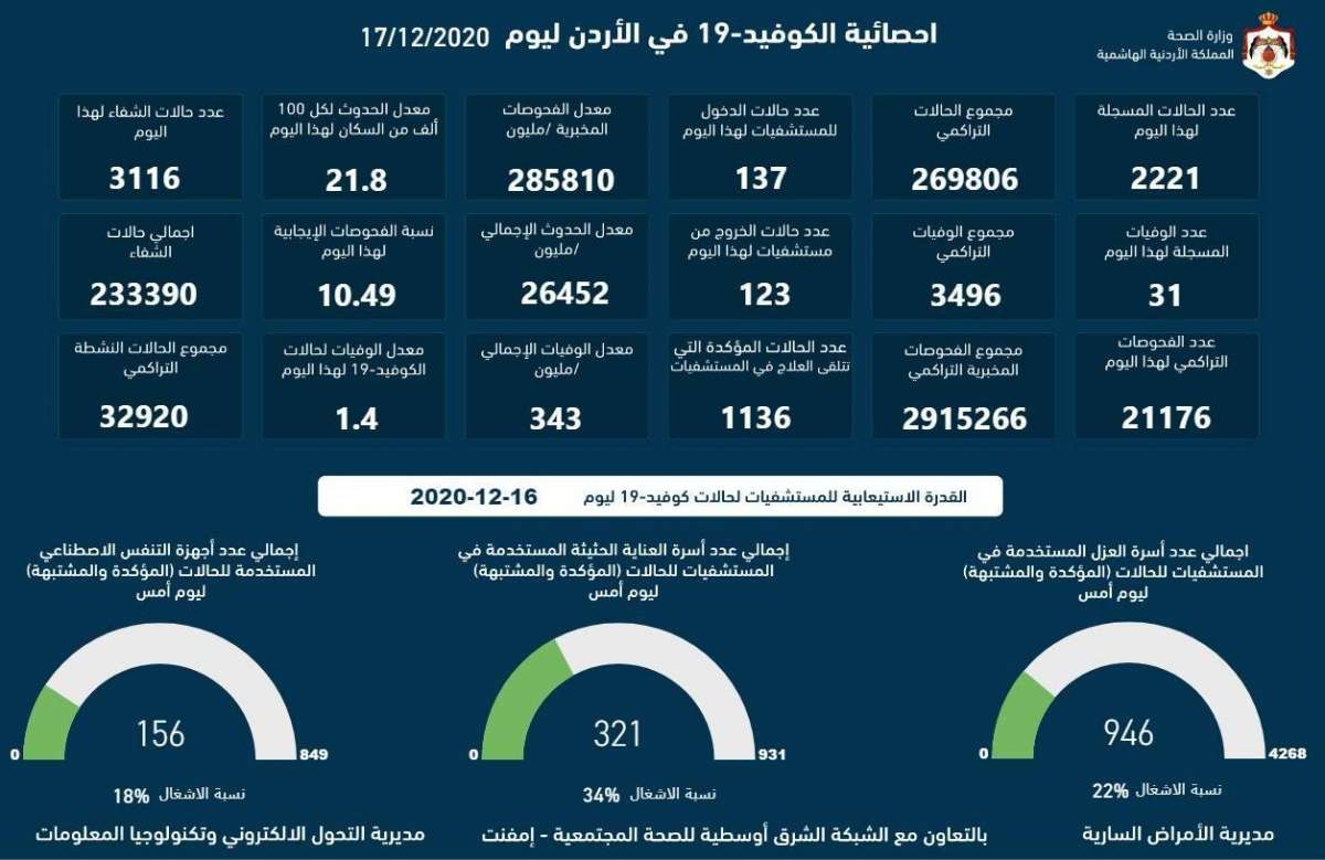 الصحة: 343 وفاة بكورونا لكل مليون شخص في الأردن