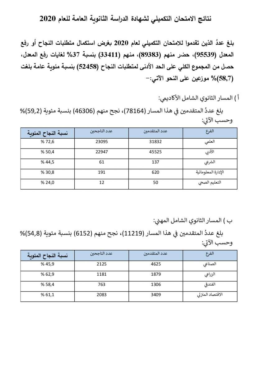 التربية تعلن الاحصاءات التفصيلية بخصوص الناجحين في تكميلية التوجيهي