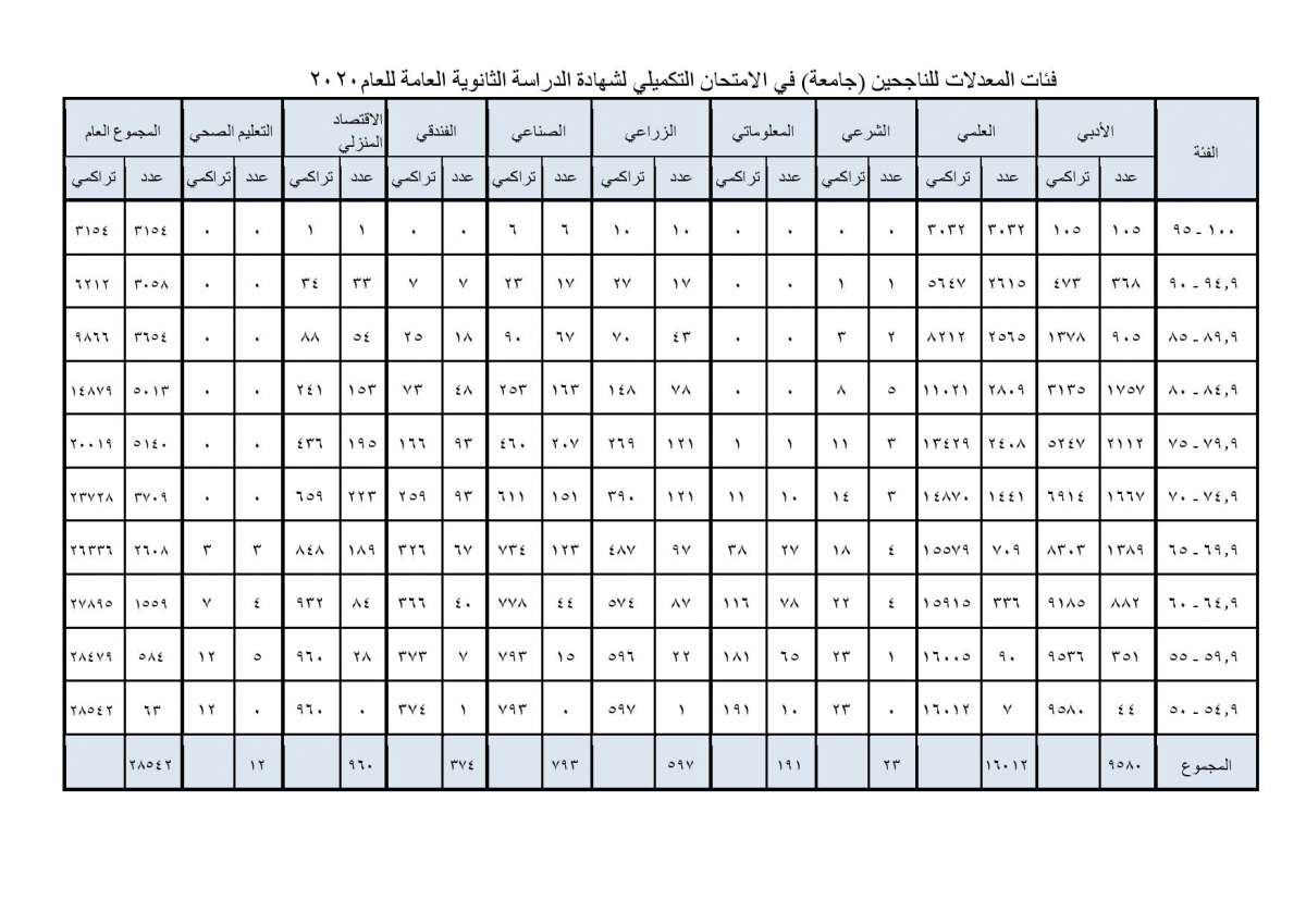 التربية تعلن الاحصاءات التفصيلية بخصوص الناجحين في تكميلية التوجيهي