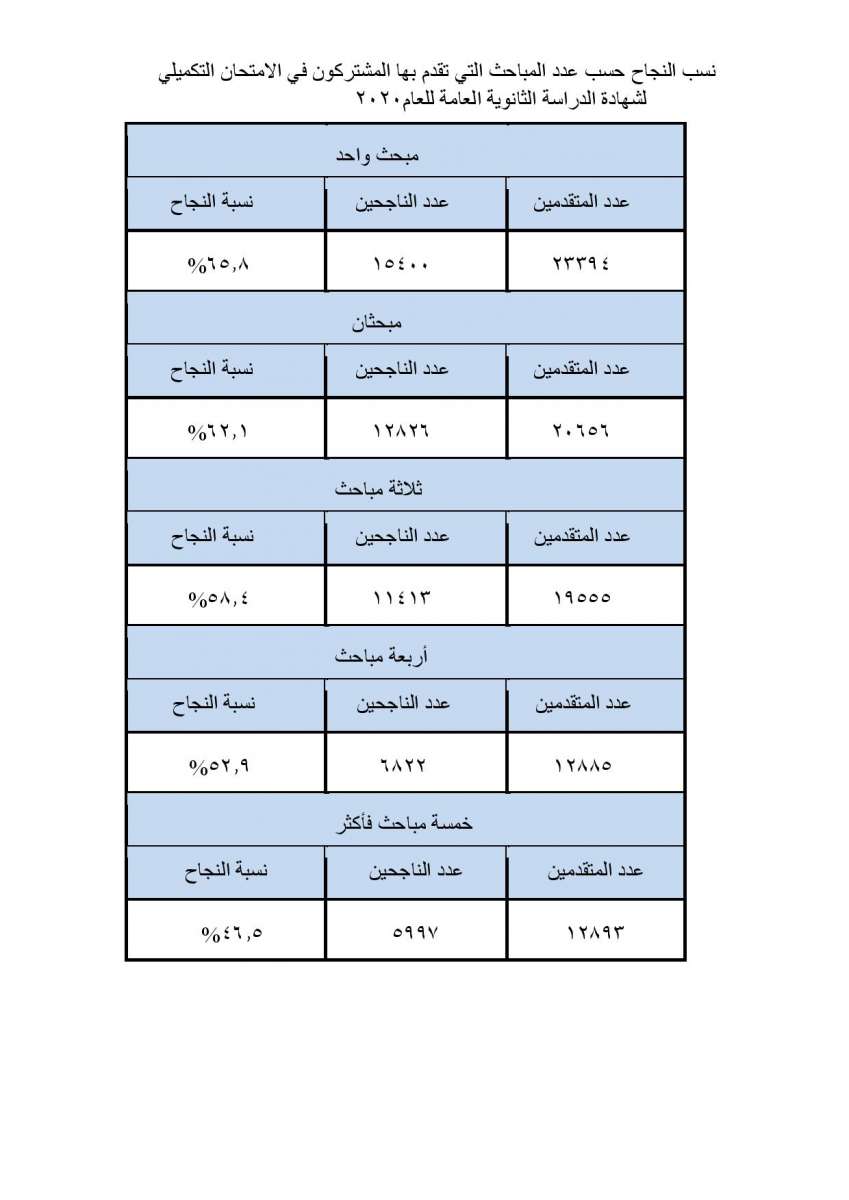 التربية تعلن الاحصاءات التفصيلية بخصوص الناجحين في تكميلية التوجيهي