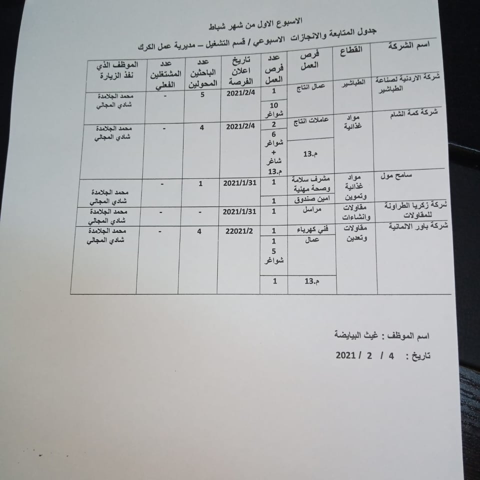 عمل الكرك تعلن توفر 110 فرص عمل في القطاع الخاص