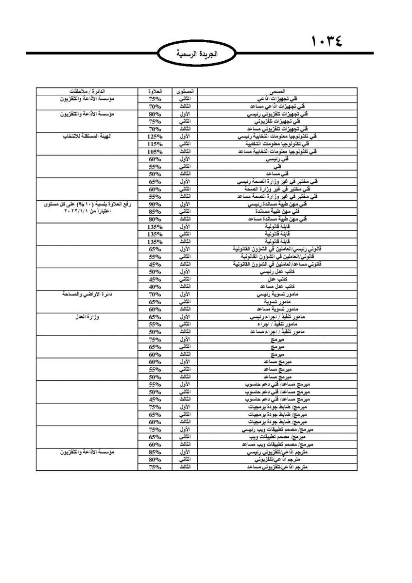 الحكومة تعلن نسب وتعليمات منح العلاوات الفنية لكافة موظفي القطاع العام - تفاصيل