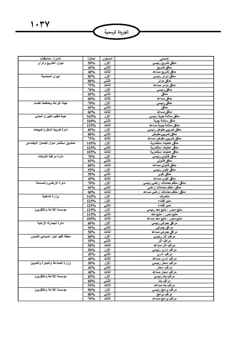 الحكومة تعلن نسب وتعليمات منح العلاوات الفنية لكافة موظفي القطاع العام - تفاصيل