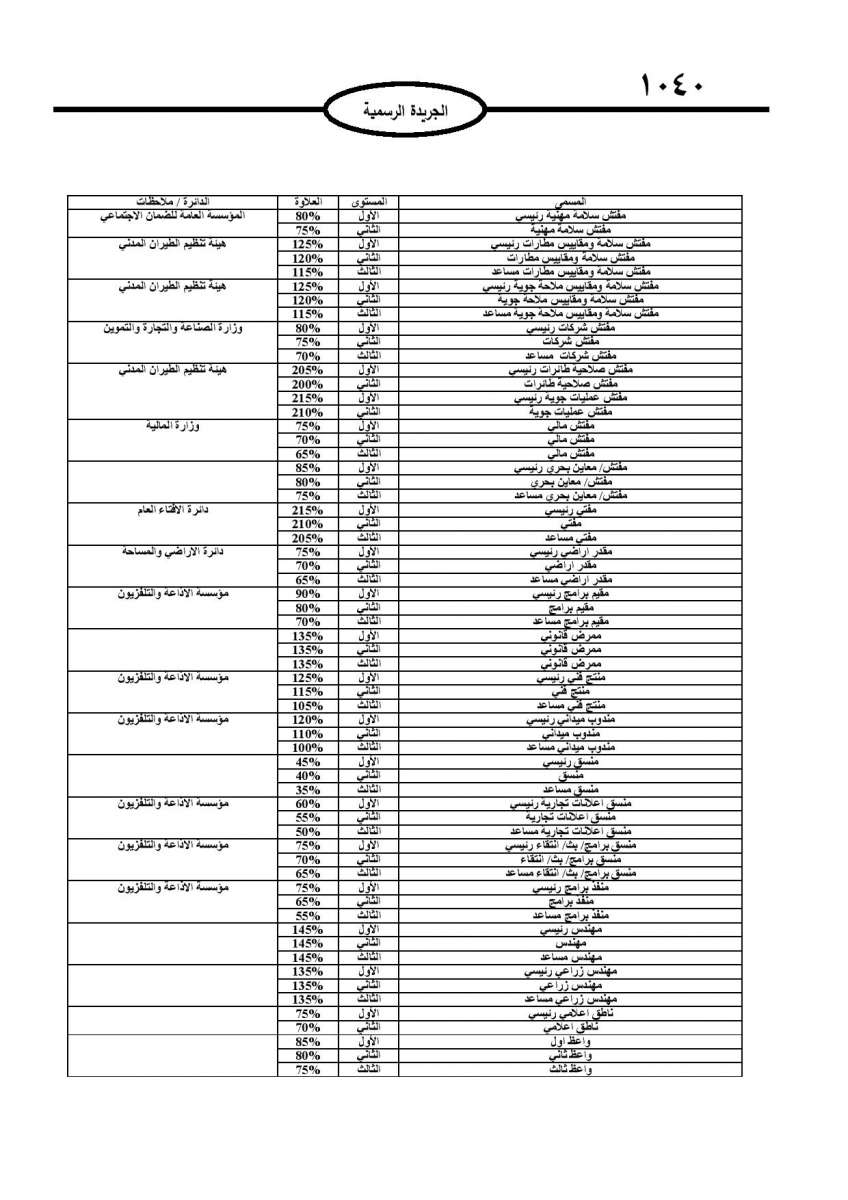 الحكومة تعلن نسب وتعليمات منح العلاوات الفنية لكافة موظفي القطاع العام - تفاصيل