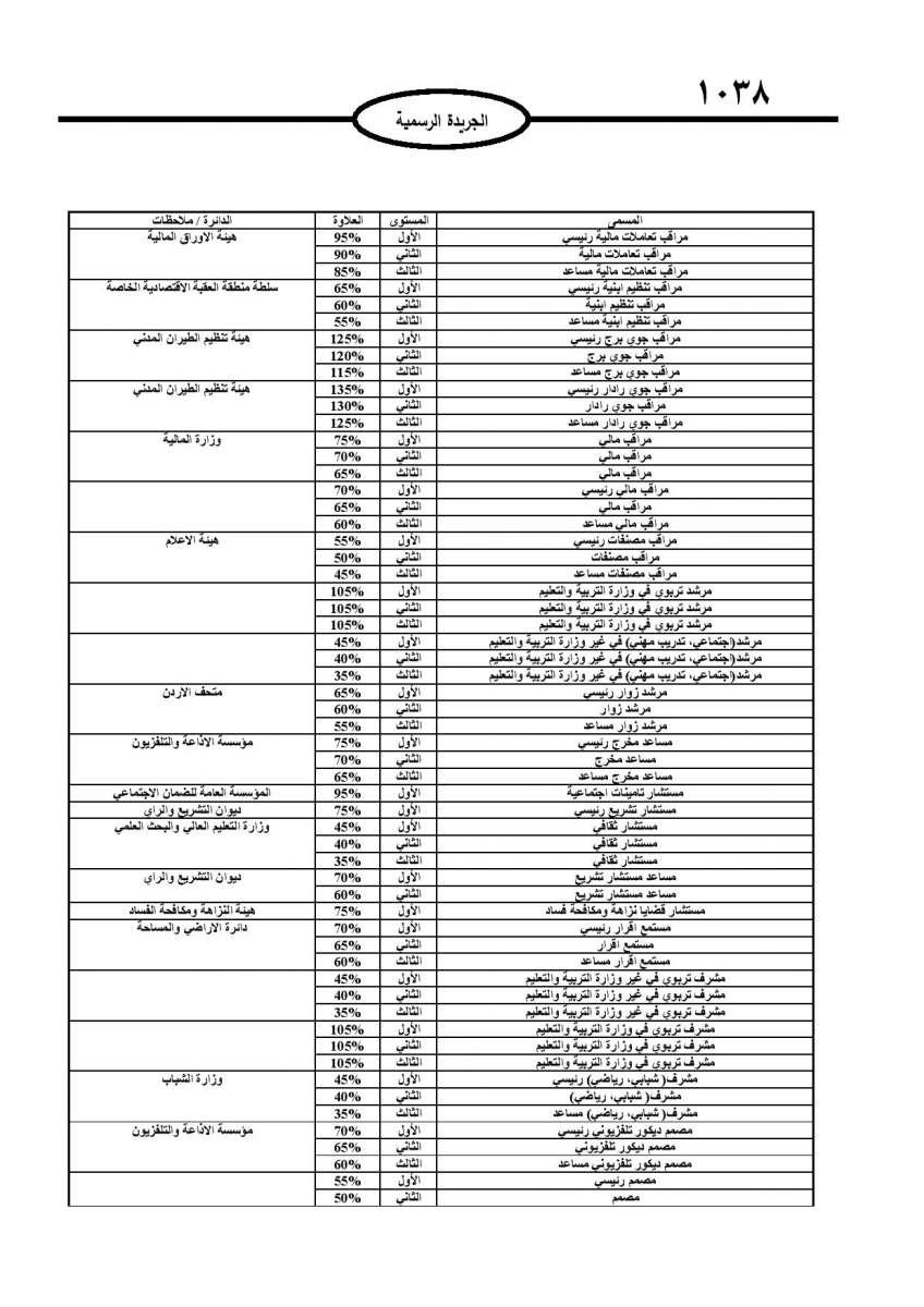 الحكومة تعلن نسب وتعليمات منح العلاوات الفنية لكافة موظفي القطاع العام - تفاصيل