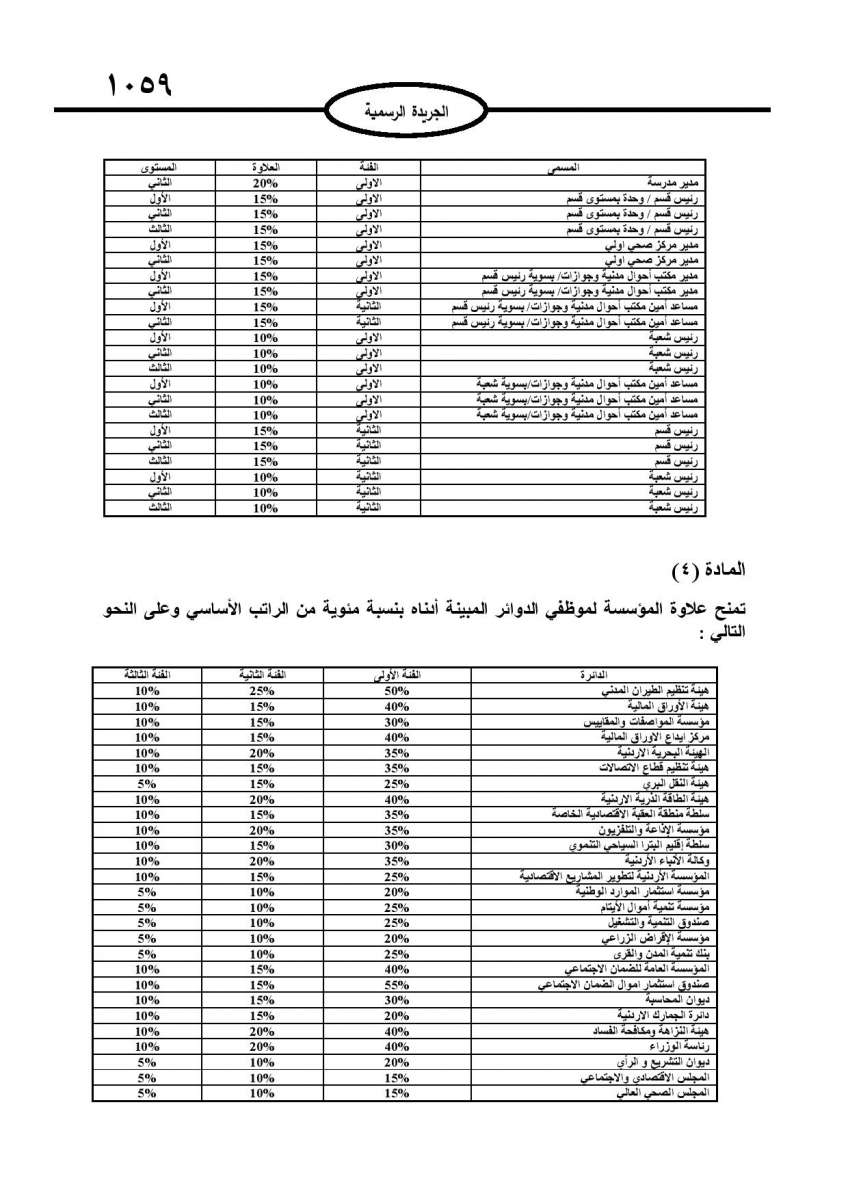 الحكومة تعلن نسب وتعليمات منح العلاوات الفنية لكافة موظفي القطاع العام - تفاصيل