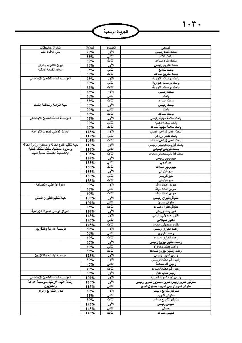 الحكومة تعلن نسب وتعليمات منح العلاوات الفنية لكافة موظفي القطاع العام - تفاصيل