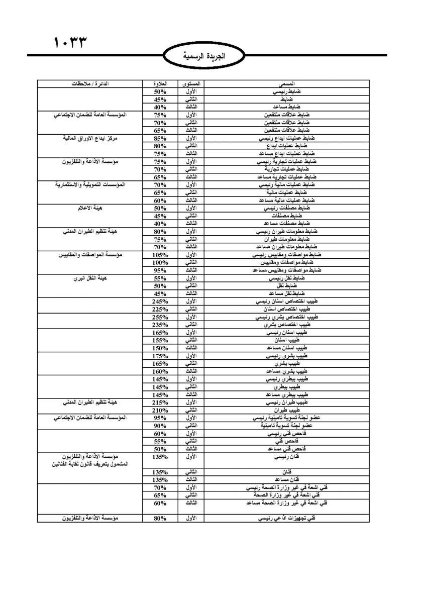 الحكومة تعلن نسب وتعليمات منح العلاوات الفنية لكافة موظفي القطاع العام - تفاصيل