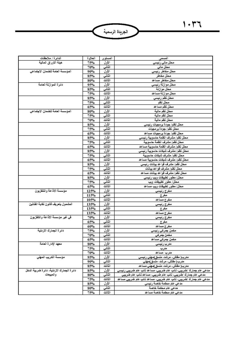 الحكومة تعلن نسب وتعليمات منح العلاوات الفنية لكافة موظفي القطاع العام - تفاصيل