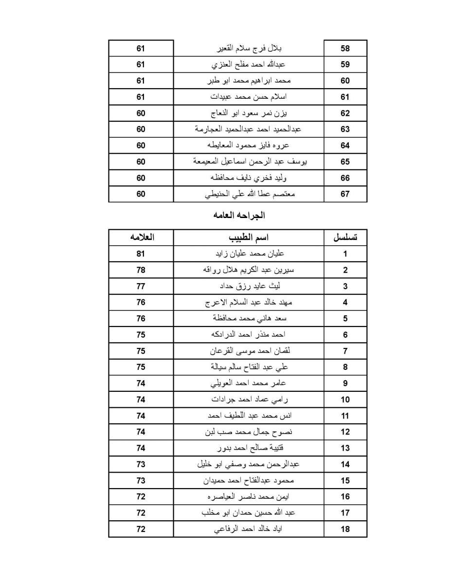 اعلان الأطباء المقبولين ببرنامج الاقامة - اسماء