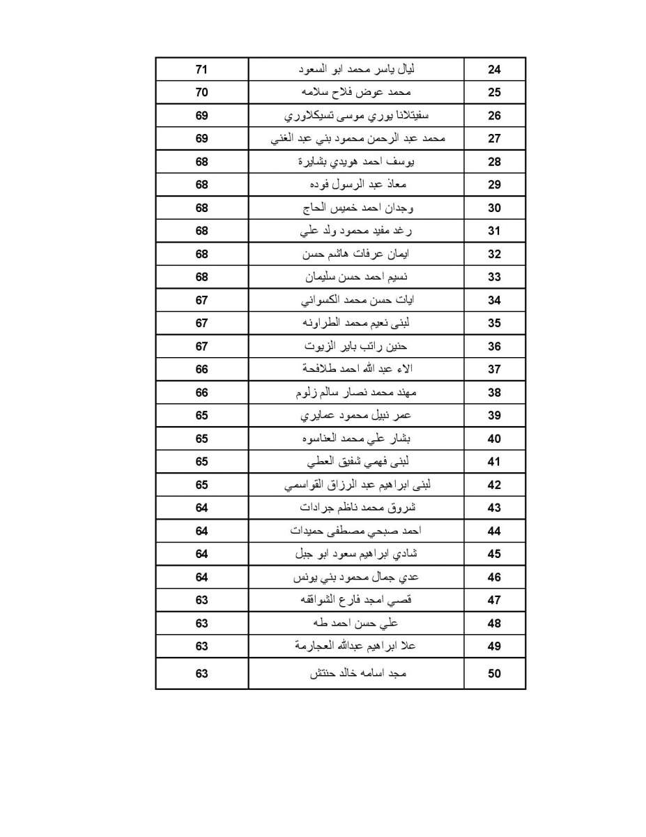 اعلان الأطباء المقبولين ببرنامج الاقامة - اسماء