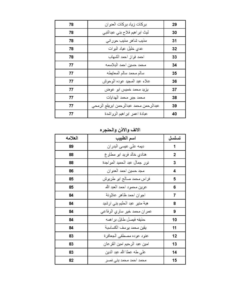 اعلان الأطباء المقبولين ببرنامج الاقامة - اسماء