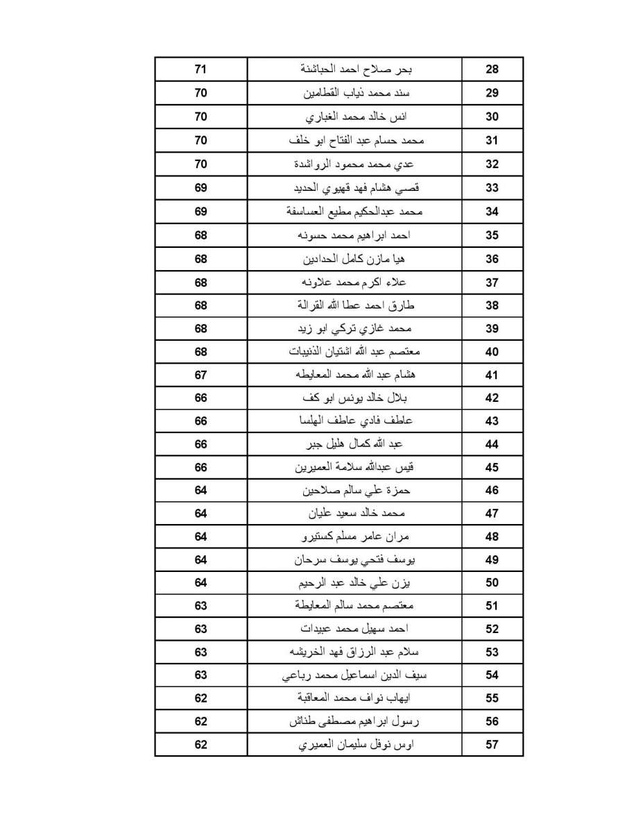 اعلان الأطباء المقبولين ببرنامج الاقامة - اسماء