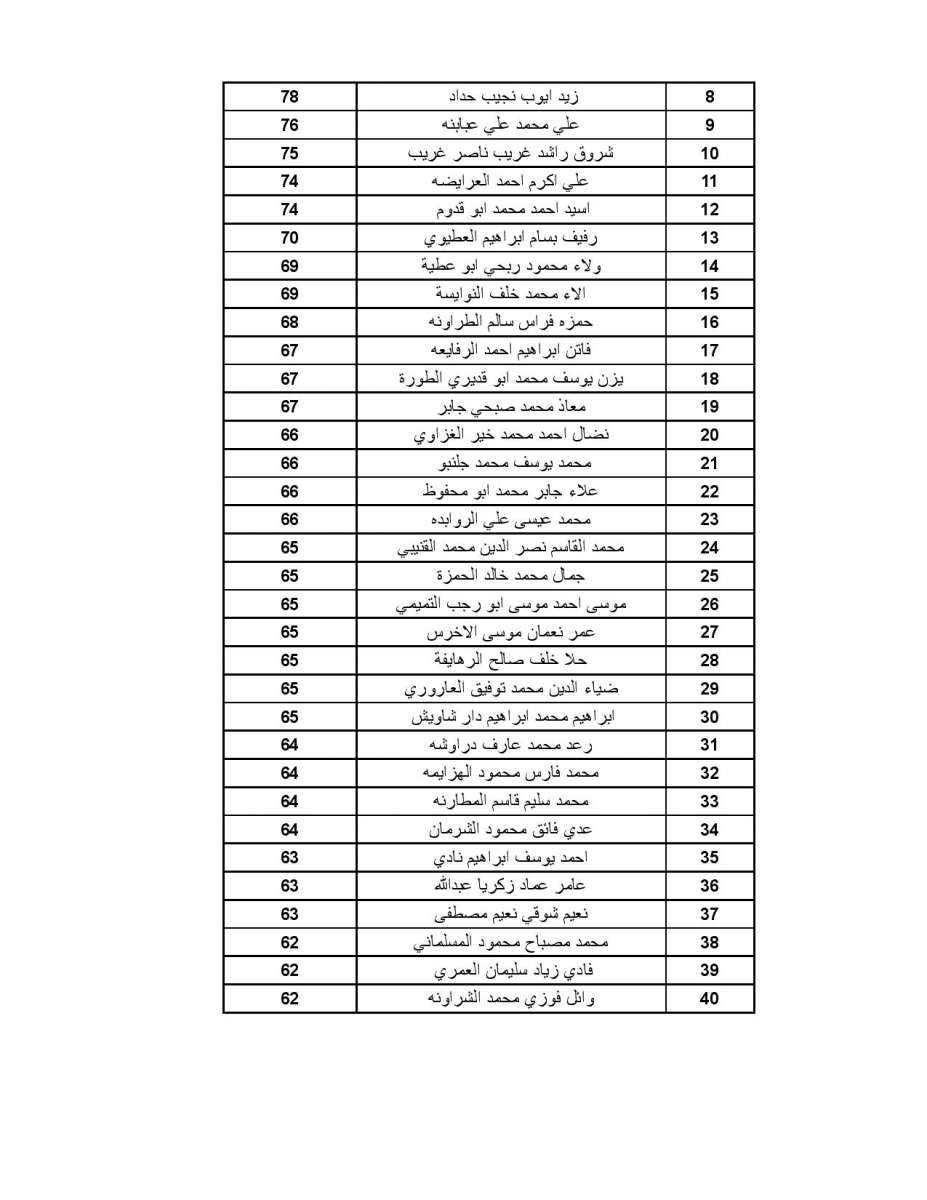 اعلان الأطباء المقبولين ببرنامج الاقامة - اسماء