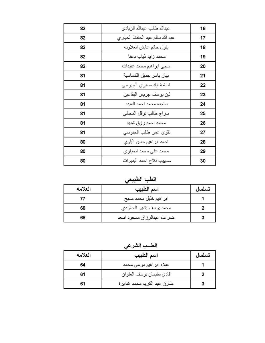 اعلان الأطباء المقبولين ببرنامج الاقامة - اسماء