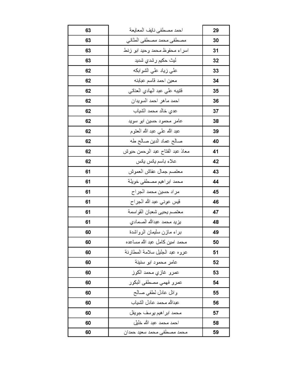 اعلان الأطباء المقبولين ببرنامج الاقامة - اسماء