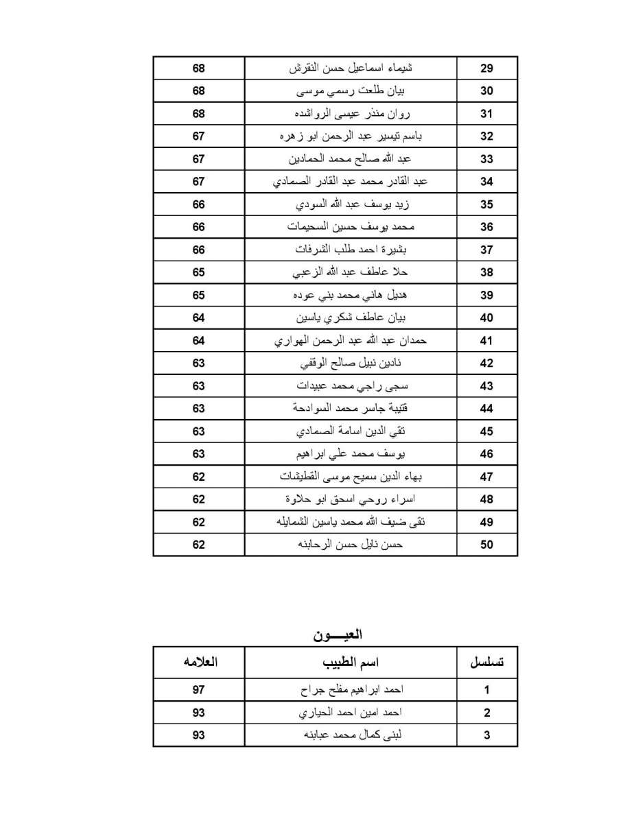 اعلان الأطباء المقبولين ببرنامج الاقامة - اسماء