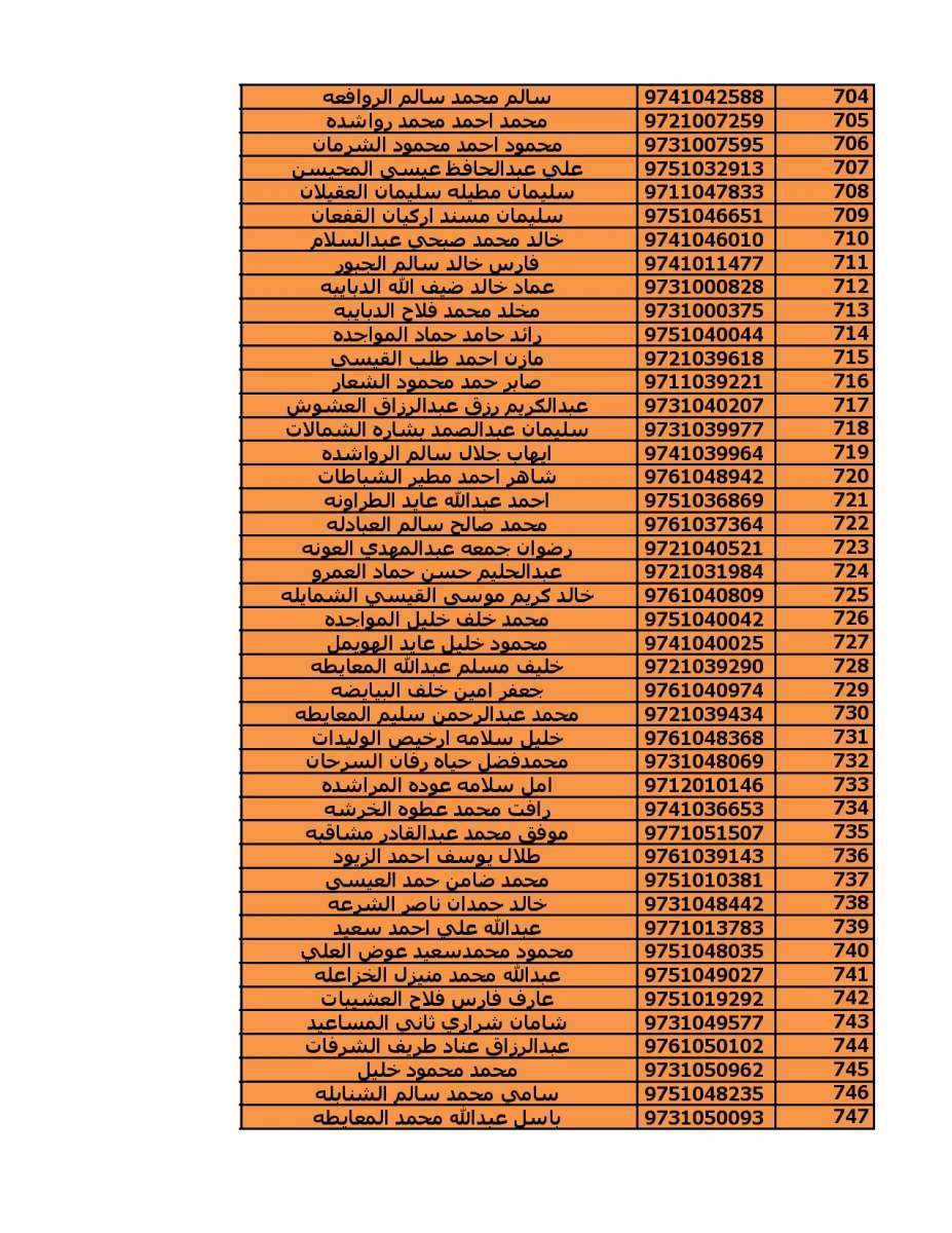 دعوة (2000) مستفيد من قروض الاسكان العسكري - اسماء