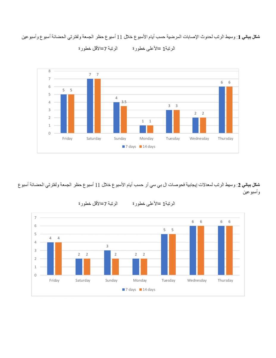 الاردن24 تنشر نتائج دراسة الخرابشة ومحافظة والنسور حول حظر الجمعة: عدم وجوده كان أسلم