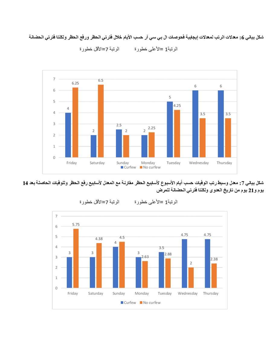 الاردن24 تنشر نتائج دراسة الخرابشة ومحافظة والنسور حول حظر الجمعة: عدم وجوده كان أسلم