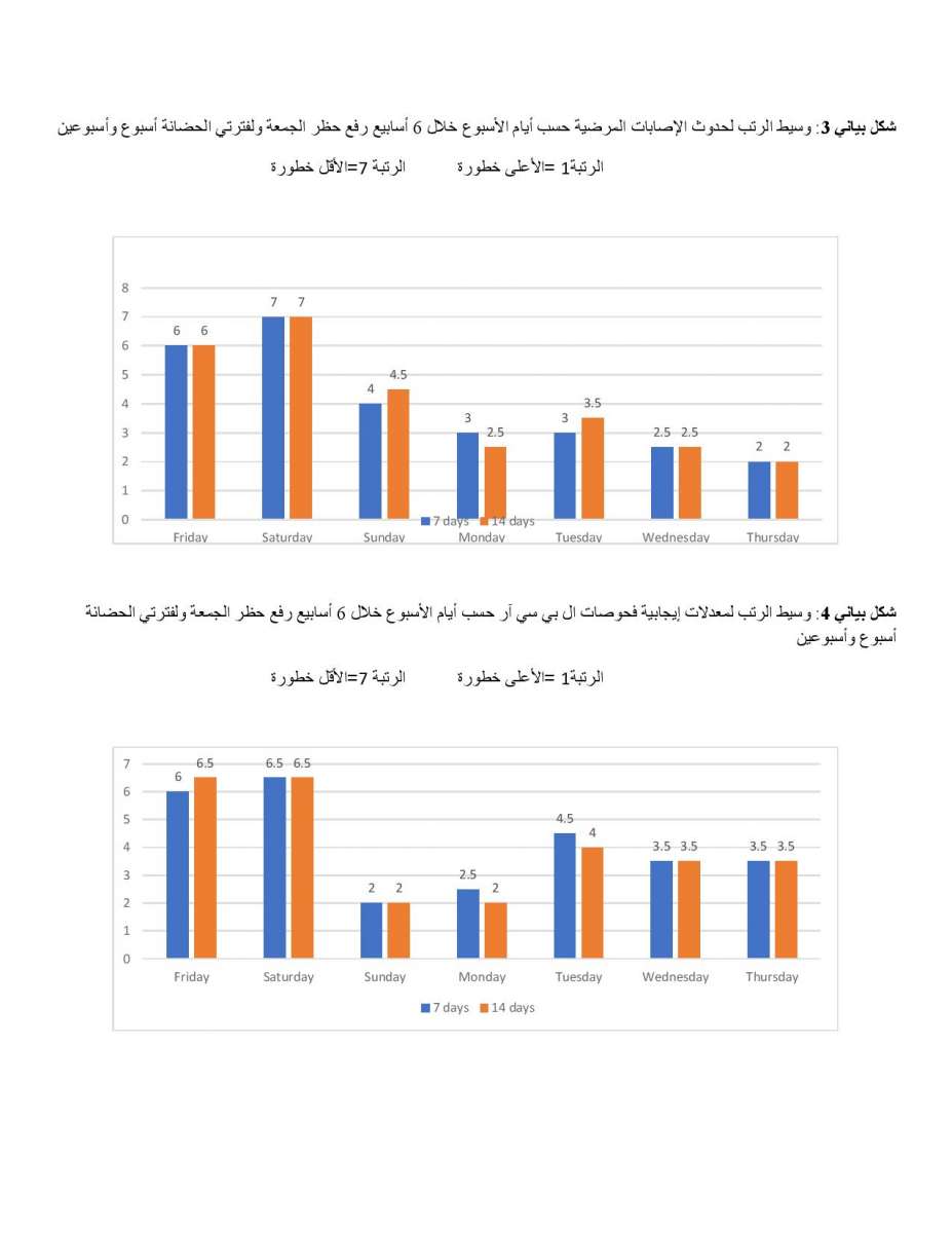 الاردن24 تنشر نتائج دراسة الخرابشة ومحافظة والنسور حول حظر الجمعة: عدم وجوده كان أسلم