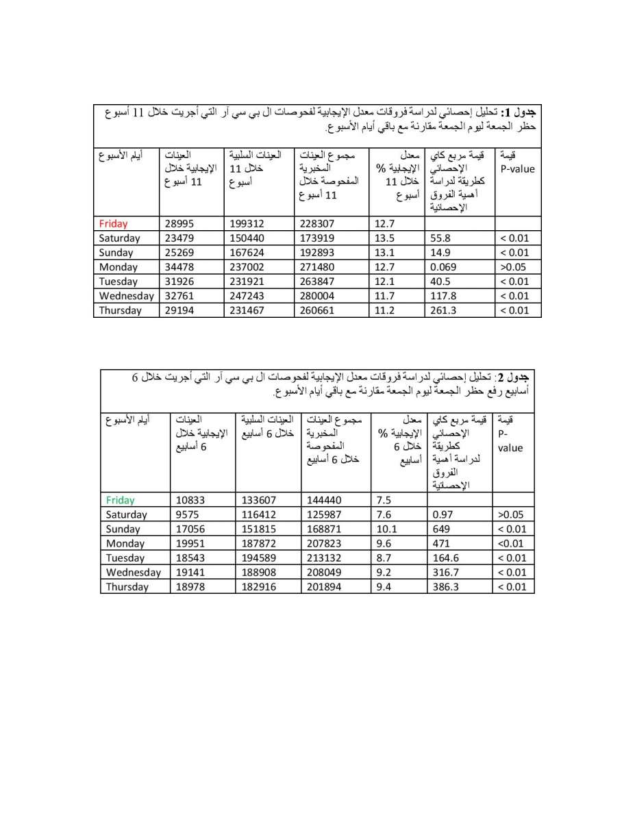 الاردن24 تنشر نتائج دراسة الخرابشة ومحافظة والنسور حول حظر الجمعة: عدم وجوده كان أسلم