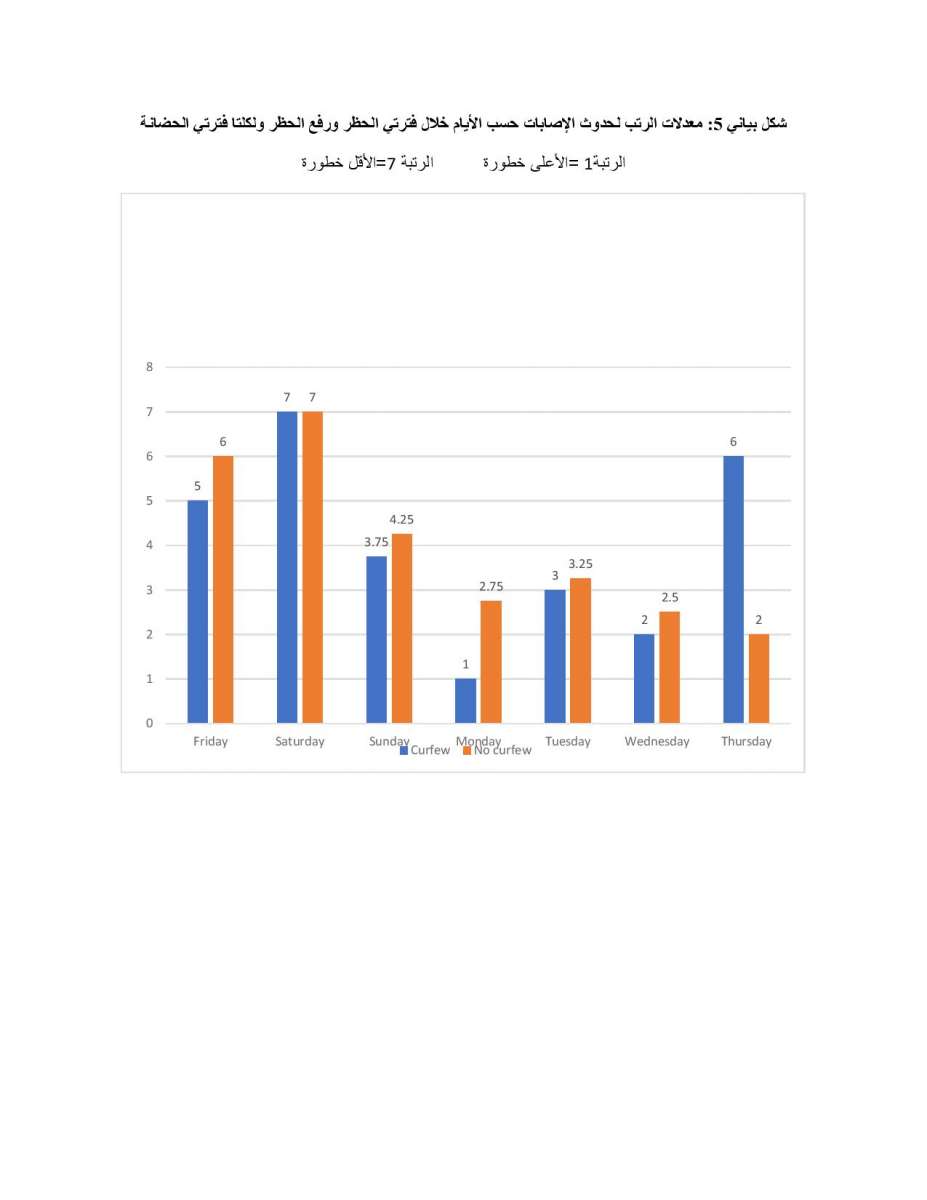 الاردن24 تنشر نتائج دراسة الخرابشة ومحافظة والنسور حول حظر الجمعة: عدم وجوده كان أسلم