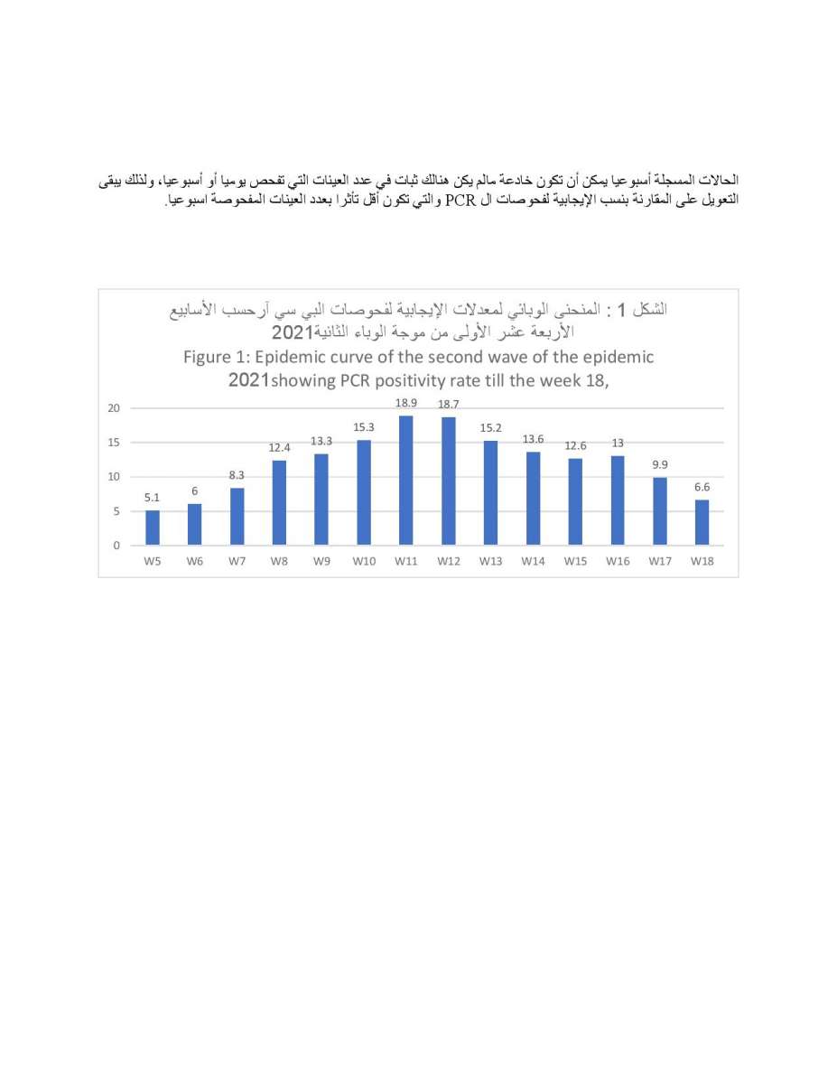 دراسة حول الحالة الوبائية في الاردن: ذروة نسبة الاماتة في المستشفيات كانت في الاسبوع 12