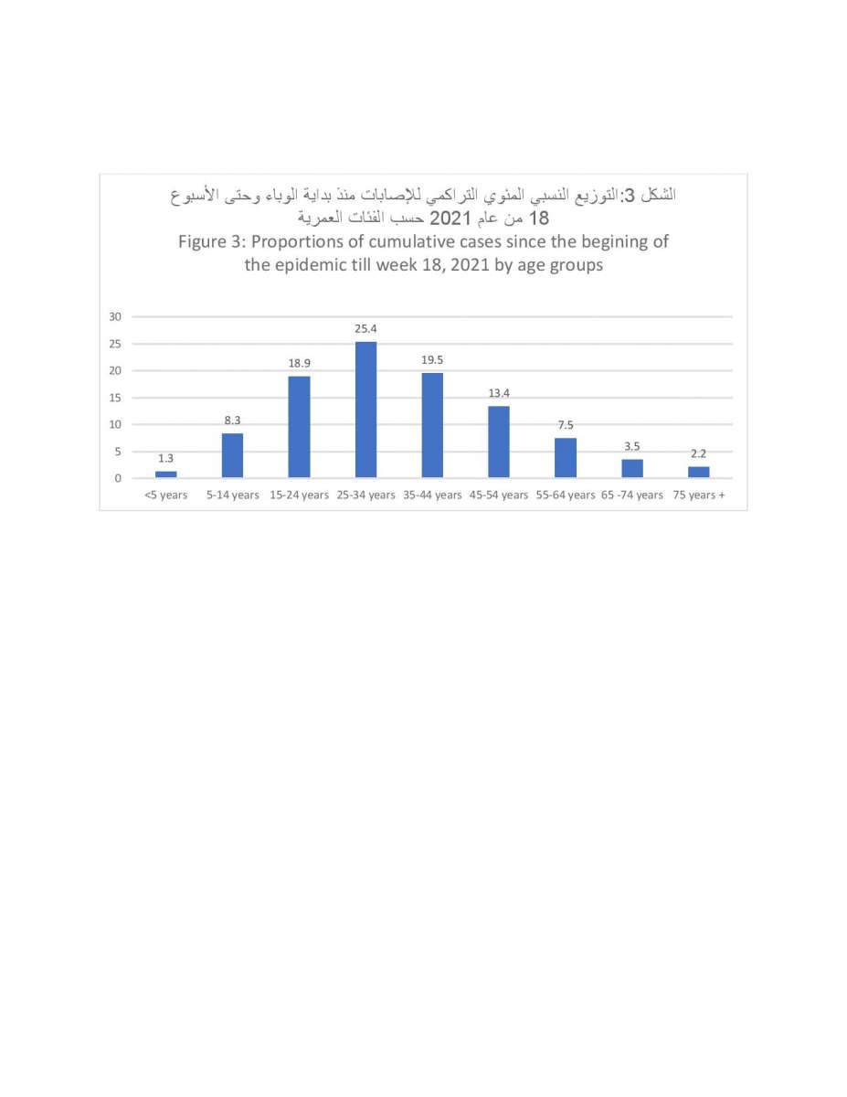 دراسة حول الحالة الوبائية في الاردن: ذروة نسبة الاماتة في المستشفيات كانت في الاسبوع 12