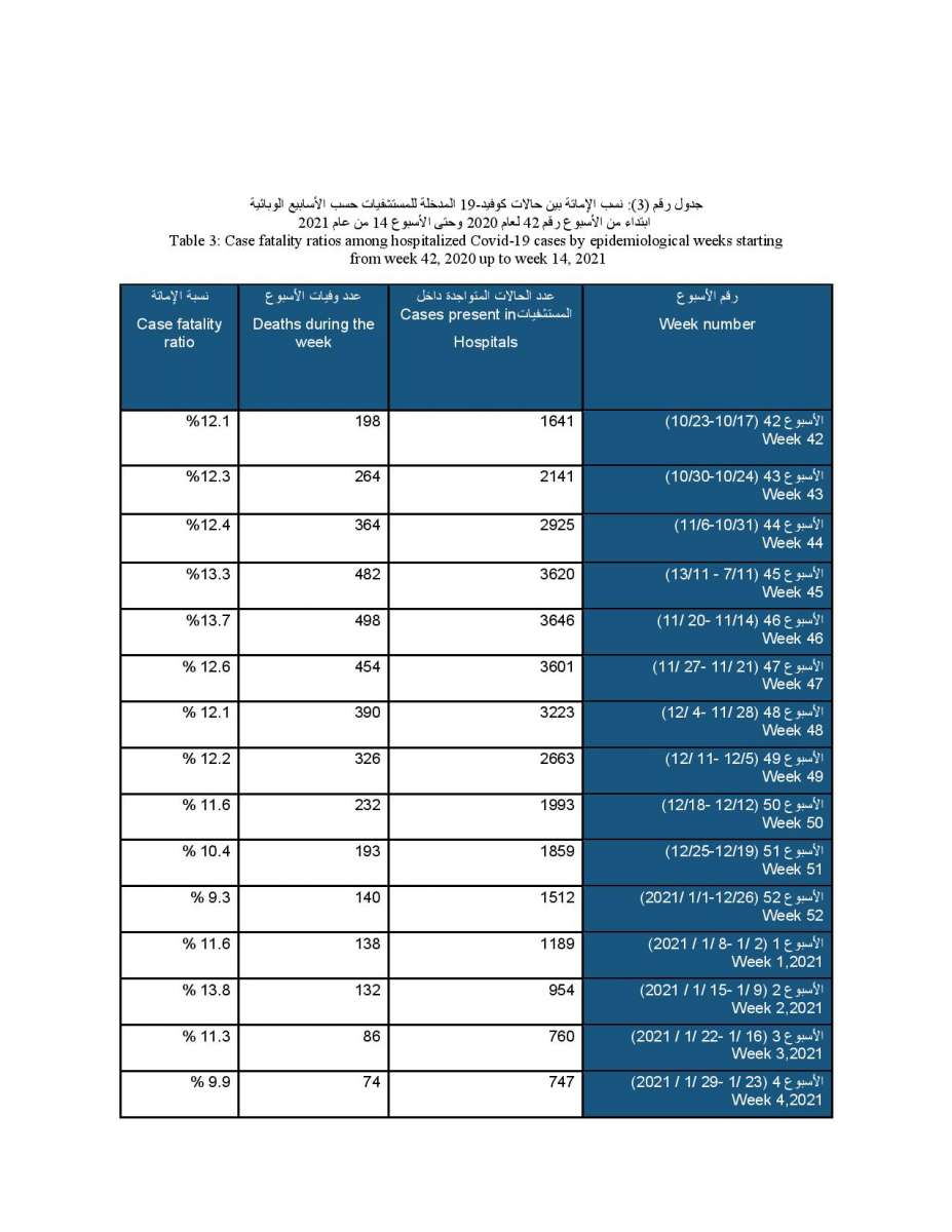 دراسة حول الحالة الوبائية في الاردن: ذروة نسبة الاماتة في المستشفيات كانت في الاسبوع 12