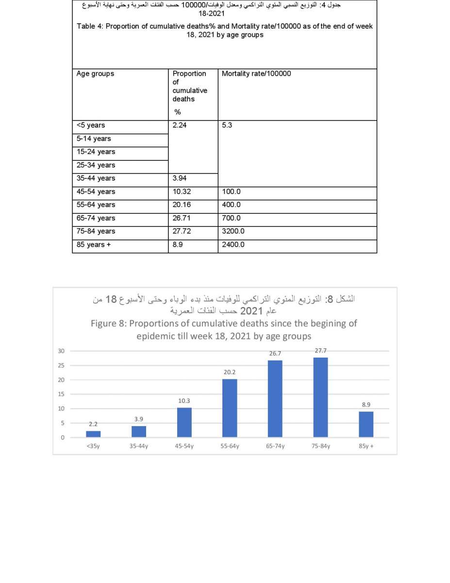 دراسة حول الحالة الوبائية في الاردن: ذروة نسبة الاماتة في المستشفيات كانت في الاسبوع 12