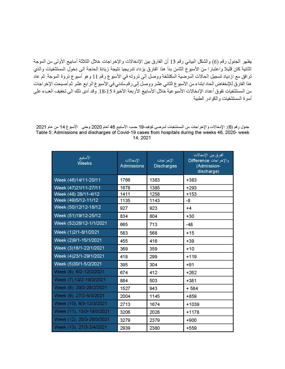 دراسة حول الحالة الوبائية في الاردن: ذروة نسبة الاماتة في المستشفيات كانت في الاسبوع 12