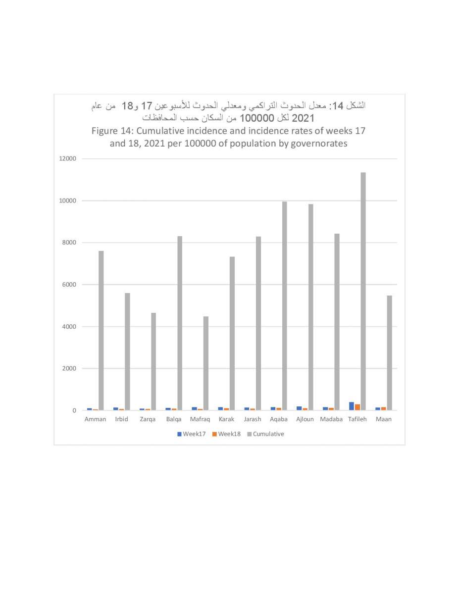 دراسة حول الحالة الوبائية في الاردن: ذروة نسبة الاماتة في المستشفيات كانت في الاسبوع 12