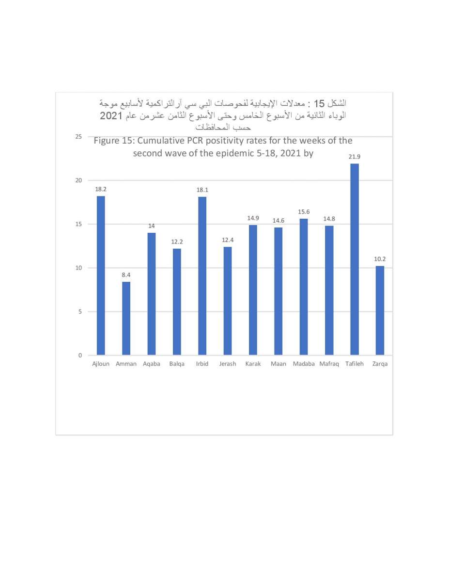 دراسة حول الحالة الوبائية في الاردن: ذروة نسبة الاماتة في المستشفيات كانت في الاسبوع 12