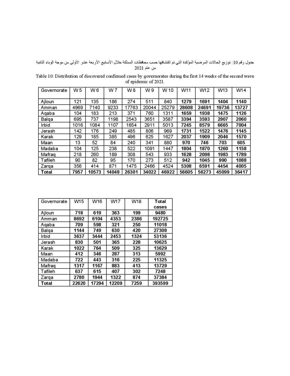 دراسة حول الحالة الوبائية في الاردن: ذروة نسبة الاماتة في المستشفيات كانت في الاسبوع 12