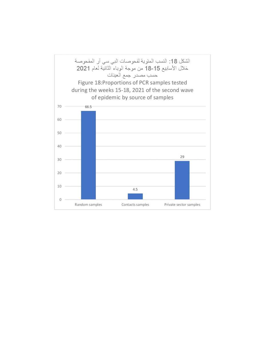 دراسة حول الحالة الوبائية في الاردن: ذروة نسبة الاماتة في المستشفيات كانت في الاسبوع 12