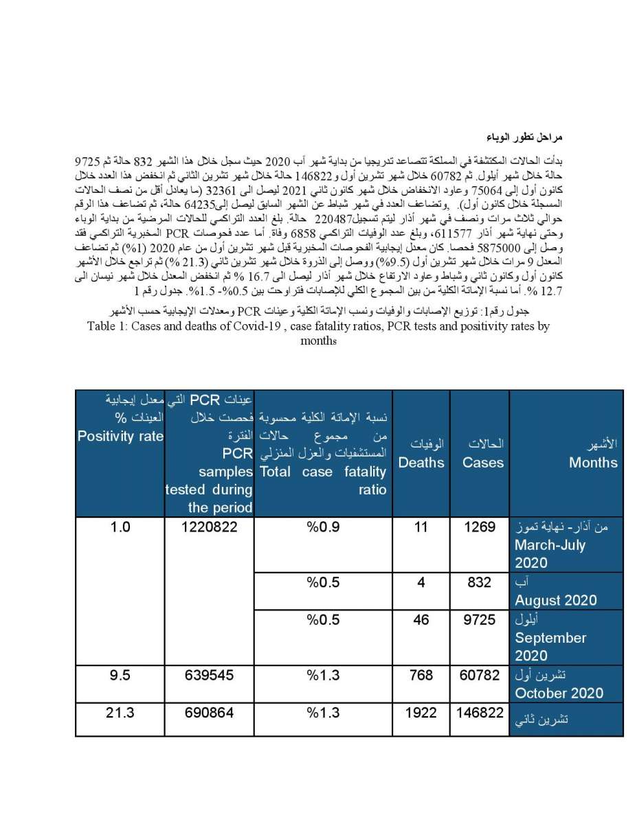 دراسة حول الحالة الوبائية في الاردن: ذروة نسبة الاماتة في المستشفيات كانت في الاسبوع 12