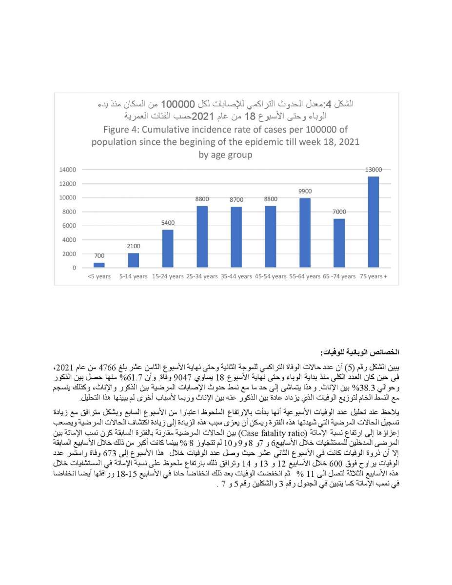 دراسة حول الحالة الوبائية في الاردن: ذروة نسبة الاماتة في المستشفيات كانت في الاسبوع 12