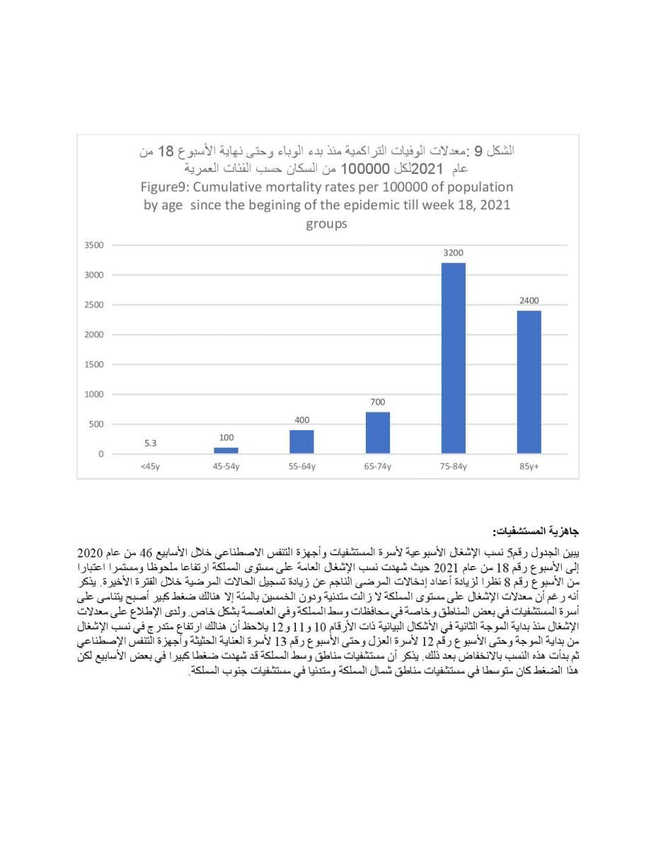 دراسة حول الحالة الوبائية في الاردن: ذروة نسبة الاماتة في المستشفيات كانت في الاسبوع 12